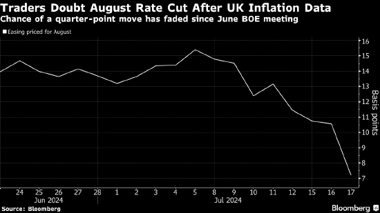 英镑升破1.30美元 英国通胀数据出炉之后8月降息可能性降低