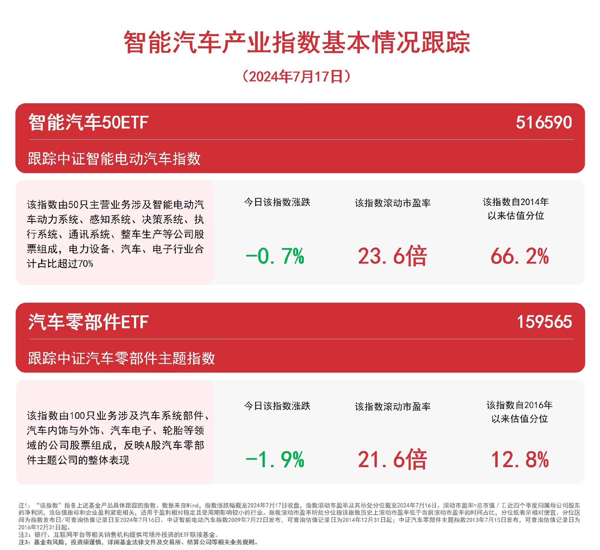 汽车板块调整，智能汽车50ETF(516590)、汽车零部件ETF(159565)等产品受市场关注