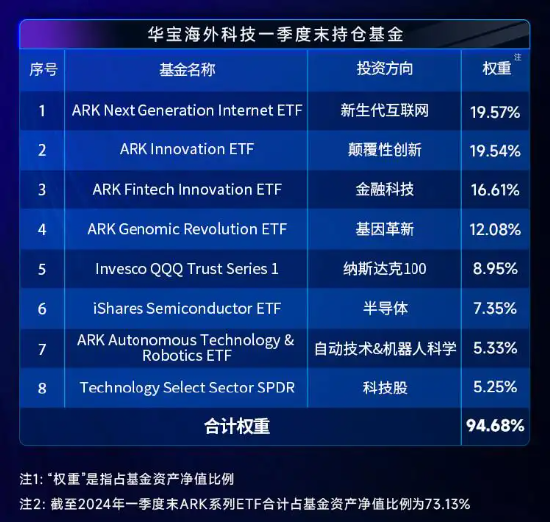 “木头姐”旗下基金月内累涨近17%！海外科技LOF（501312）场内再涨逾6%，迭创新高，成交突破2亿元