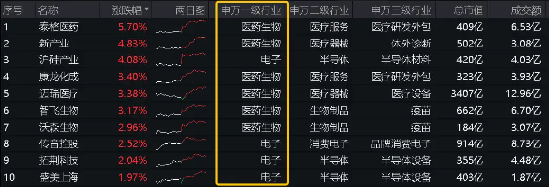 美联储降息预期催化，医药生物全天走强！双创龙头ETF（588330）逆市收红，标的指数成份股回购超46亿元