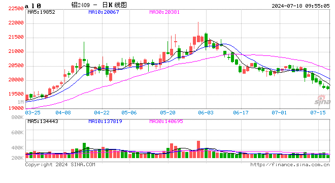 长江有色：沪铝基本面疲弱，库存高企成交淡  18日现铝或下跌