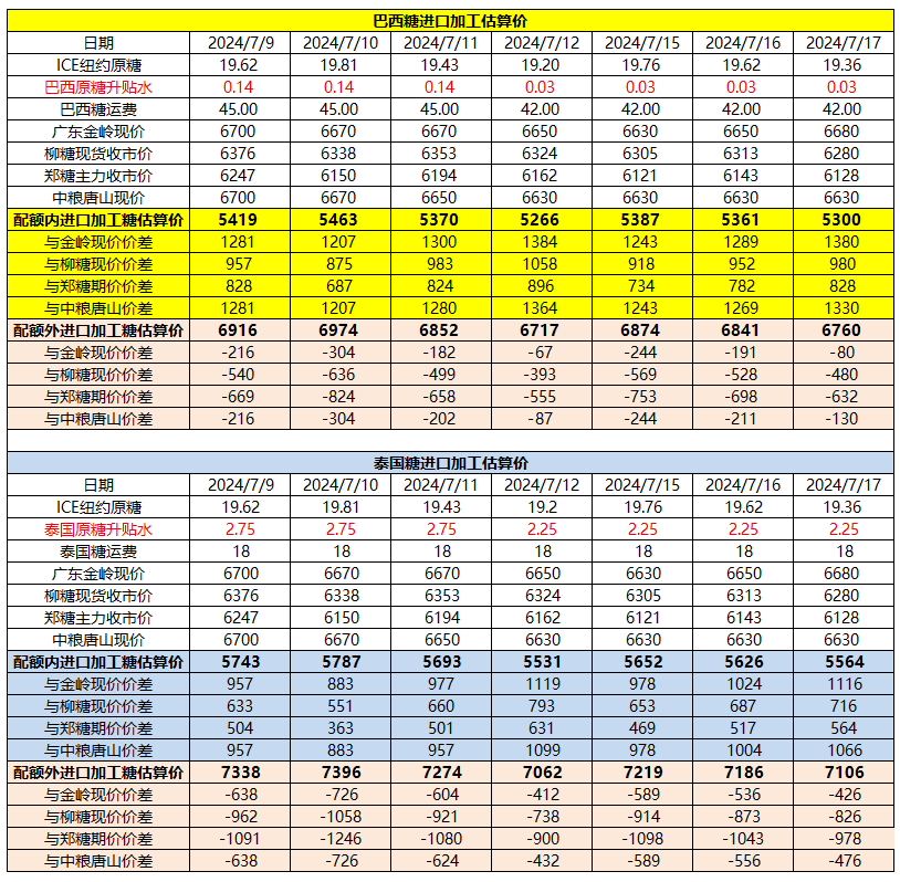 7月17日巴西泰国进口糖升贴水、运费及加工成本