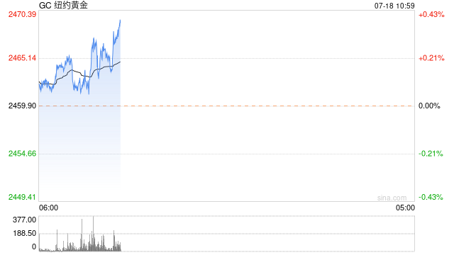 光大期货0718观点：多项经济数据意外回暖，金价短期或延续偏强震荡