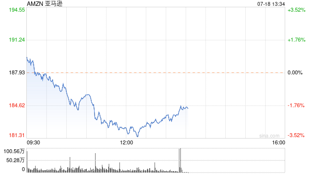 亚马逊Prime会员日期间美国在线销售额达到创纪录的142亿美元