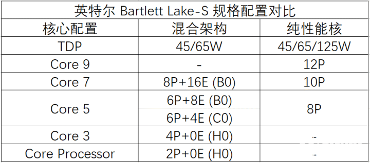 英特尔Bartlett Lake-S明年发布 纯大核版下半年上市