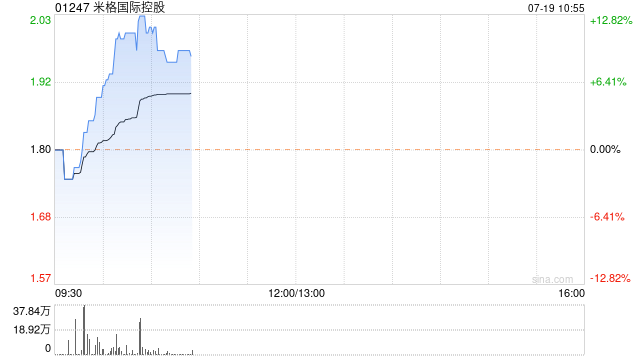 米格国际控股早盘股价上涨5.55% 现报1.90港元