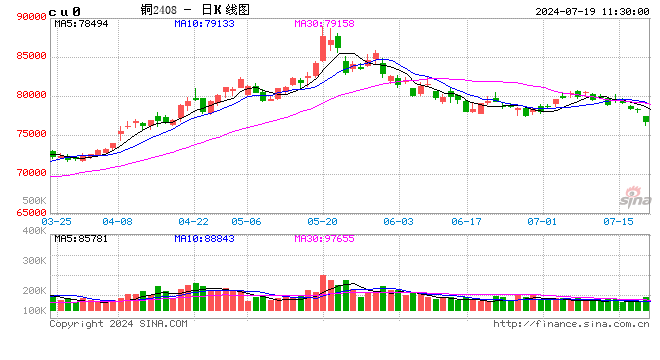 光大期货：7月19日有色金属日报