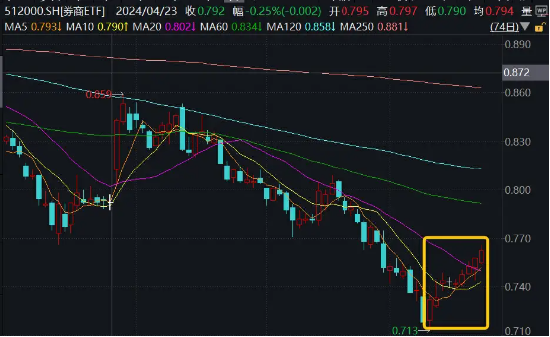 “旗手”异动！国盛金控触板，券商ETF（512000）盘中涨逾1%冲击日线5连阳