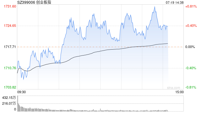 午评：创指早盘低开高走 半导体、光刻机板块持续强势