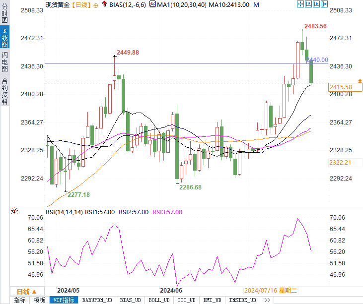 金价暴跌30美元！是技术性回调，还是更大风暴的前兆？