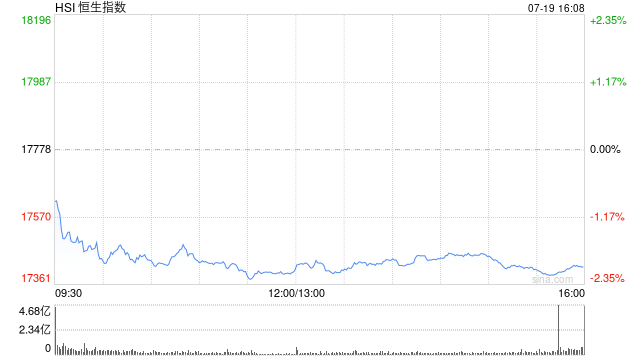 收评：恒指跌2.03% 恒生科指跌2.12%半导体板块涨势强劲