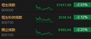 收评：恒指跌2.03% 恒生科指跌2.12%半导体板块涨势强劲