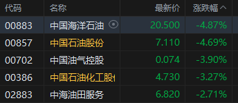 收评：恒指跌2.03% 恒生科指跌2.12%半导体板块涨势强劲