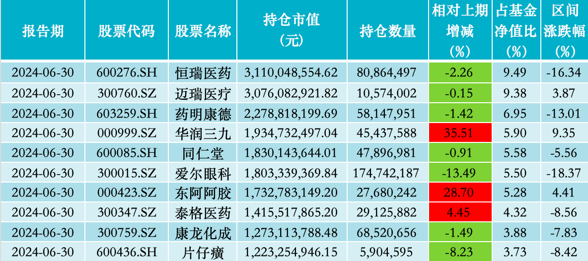 中欧医疗健康股票仓位升至三年最高 葛兰二季度十大重仓股出炉