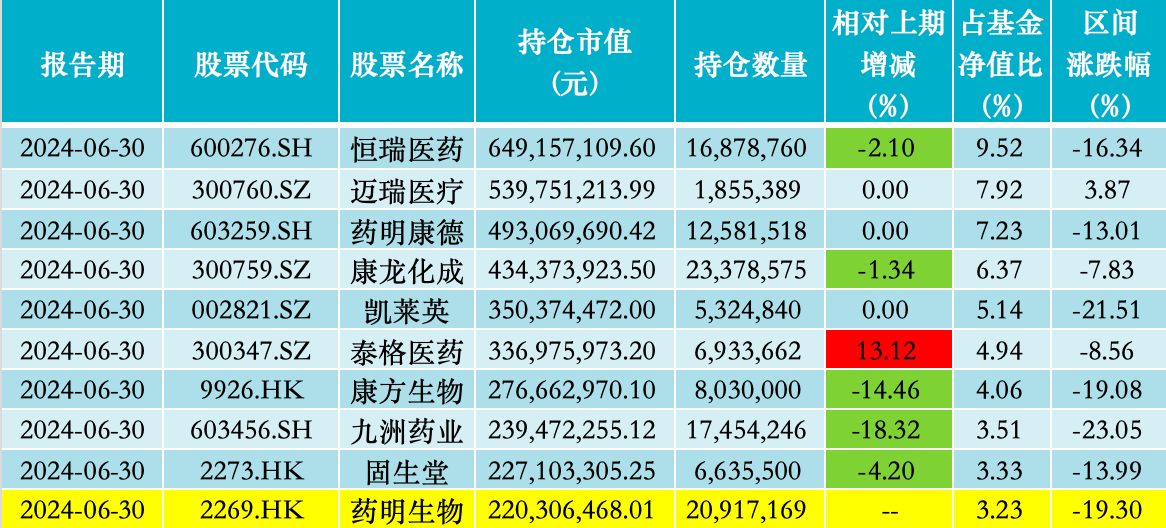 中欧医疗健康股票仓位升至三年最高 葛兰二季度十大重仓股出炉