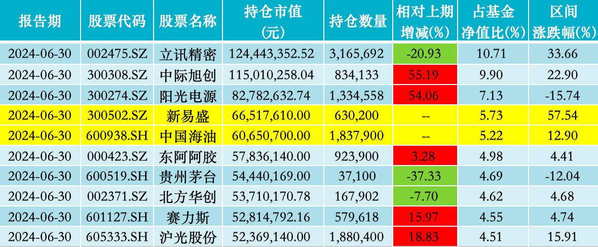 中欧医疗健康股票仓位升至三年最高 葛兰二季度十大重仓股出炉