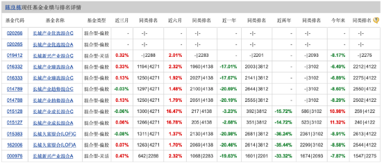 长城久富混合近一年业绩跌20% 基金经理陈良栋管12只产品致信投资者：希望能不负所托