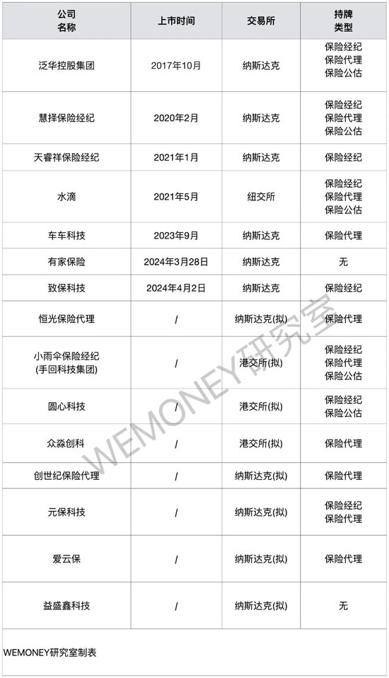 保险中介迎上市潮：被资本认可还需要找到立身之本