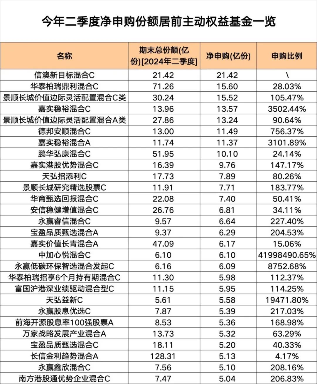 净申购1.39万亿份！这些基金，份额猛增