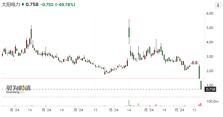 美太阳能巨头股价崩盘 分析师警告公司已濒临退市、破产在即