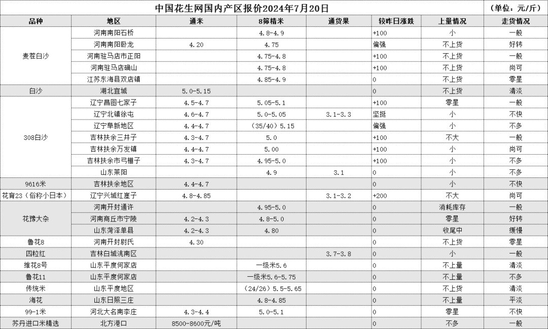 7月20日 产区一线报价