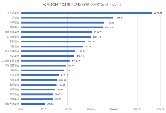 基金公司规模排名出炉！