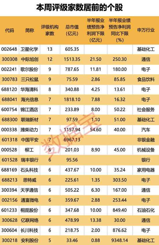 横跨“三界”，目前估值不足10倍，光伏设备龙头砸出“黄金坑”！深市主板首份半年报亮眼，斩获机构最多关注