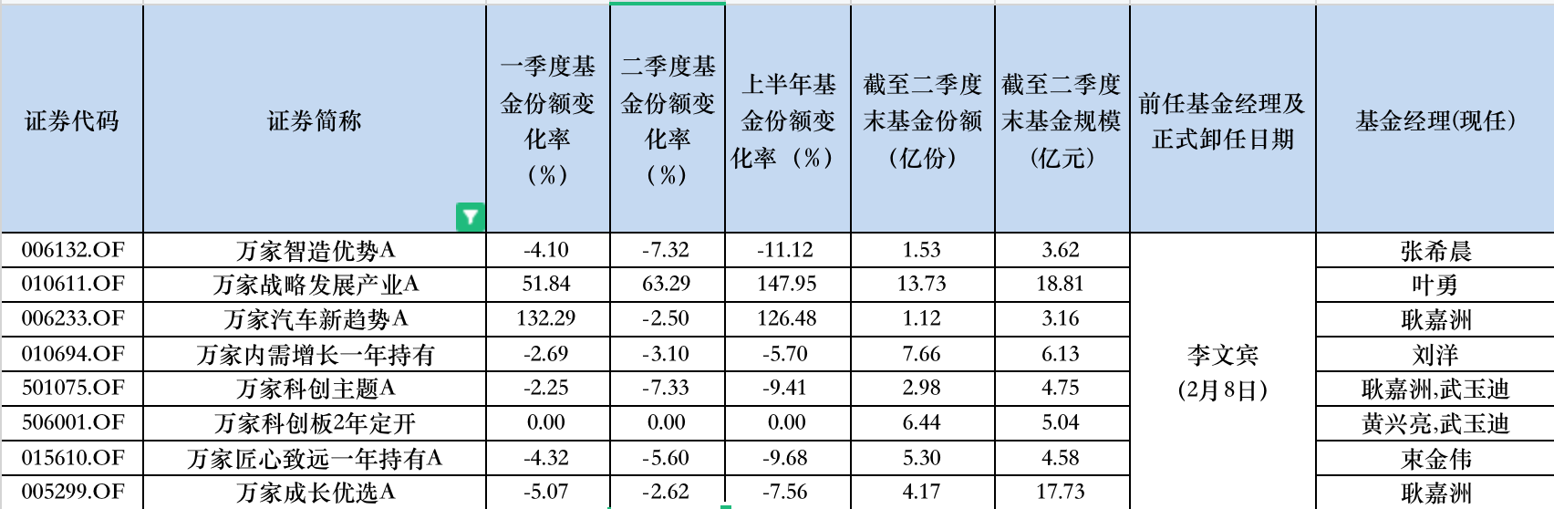 丘栋荣官宣离任，机构资金已“出逃”，知名基金经理离职后绝大部分基金大缩水