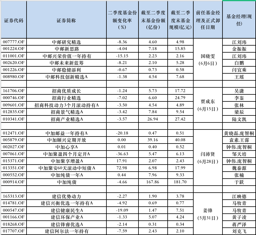 丘栋荣官宣离任，机构资金已“出逃”，知名基金经理离职后绝大部分基金大缩水