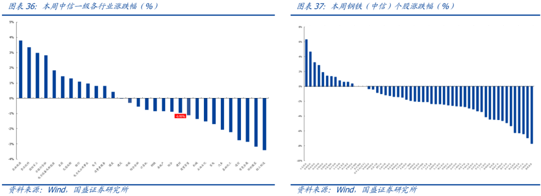 【国盛钢铁】钢铁周报：商品价格阶段性回落