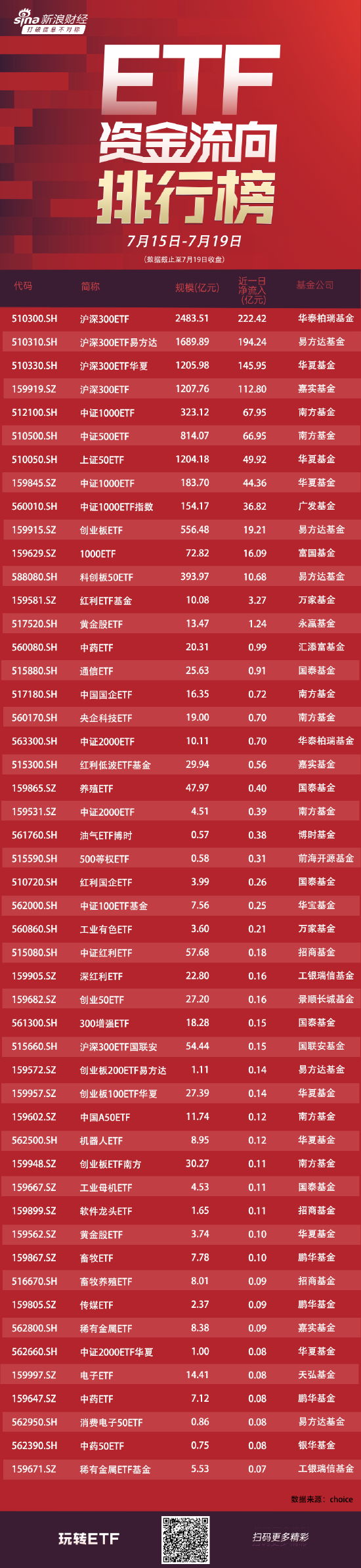 ETF资金流向：上周4只沪深300ETF获净申购675亿元，华泰柏瑞沪深300ETF净申购222亿（附图）