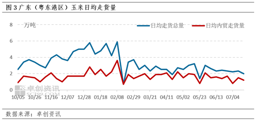 卓创资讯：东南沿海玉米价格止跌 市场期待利多因素支撑