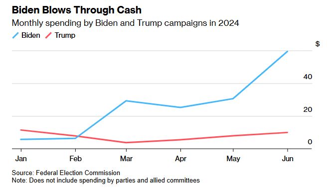 拜登竞选团队在退选前“大烧钱” 6月筹资资金已花费超九成