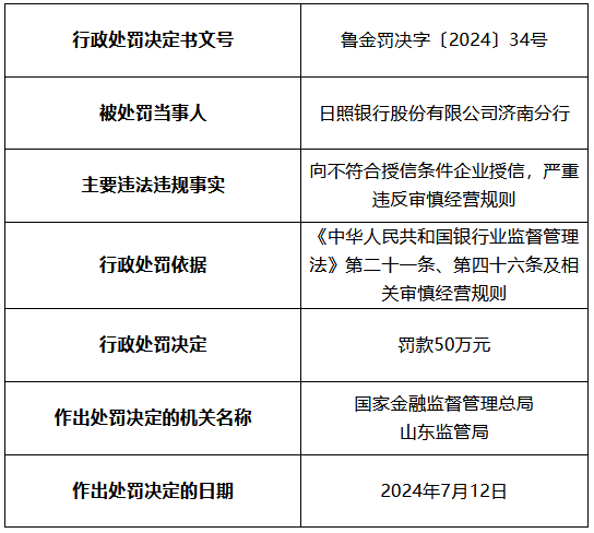 日照银行济南分行被罚50万元：向不符合授信条件企业授信 严重违反审慎经营规则