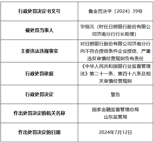 日照银行济南分行被罚50万元：向不符合授信条件企业授信 严重违反审慎经营规则