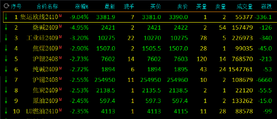 收评：集运指数跌超9% 烧碱跌近5%