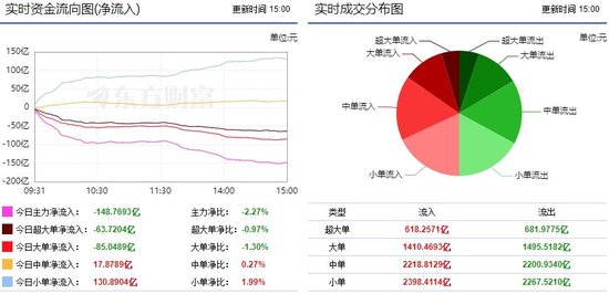 两市震荡调整 148亿主力资金外流！