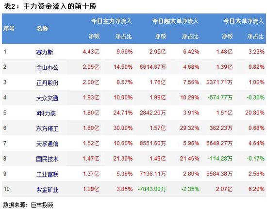 两市震荡调整 148亿主力资金外流！