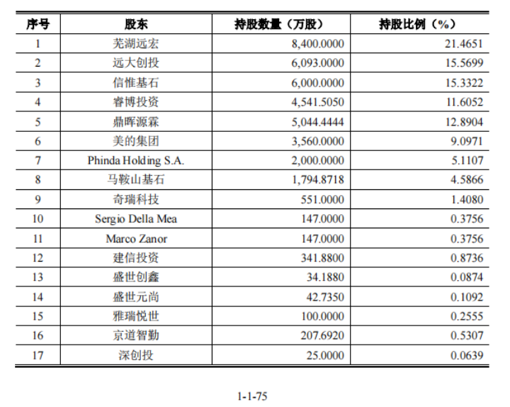 埃夫特上市4年亏损5.8亿，美的失去耐心频频“出货”