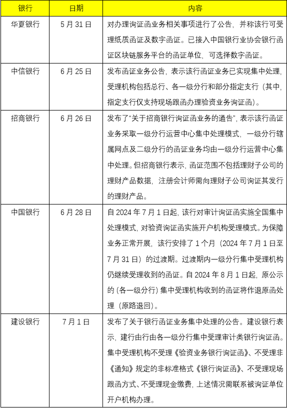 事关上市公司财务审计，兴业银行公示银行询证函业务指引，6月来多家大行响应新规