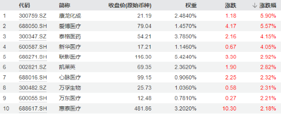 CXO、医疗设备联袂拉涨，医疗ETF（512170）逆市斩获四连阳！公募基金医药持仓降至冰点，机构：有望企稳回升