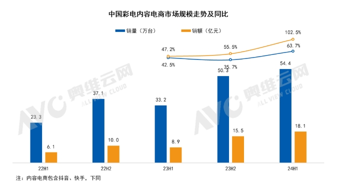 6月中国彩电内容电商市场：大屏趋势不改、高刷倍受追捧