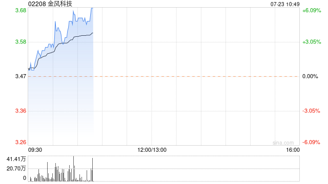 金风科技现涨逾5% 机构指公司海风机组交付有望实现高速增长