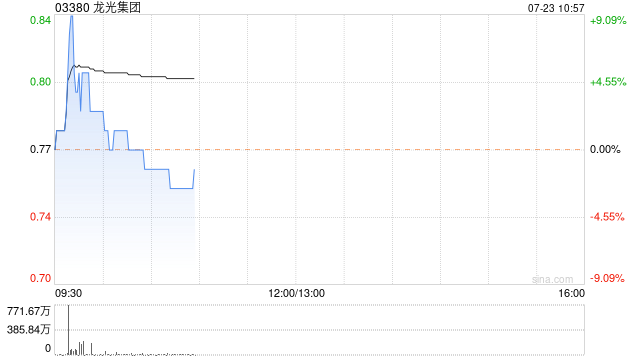 龙光集团早盘涨近3% 融资产品调整兑付安排获通过