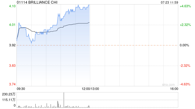 华晨中国早盘涨近4% 瑞银将评级由中性升至买入评级