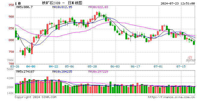 午评：铁矿石跌超2%