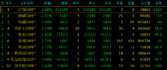 午评：铁矿石跌超2%