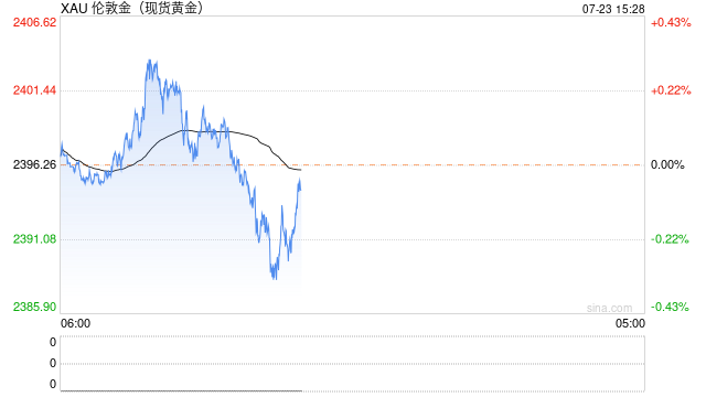 受美联储降息预期影响 现货黄金继续维持下行