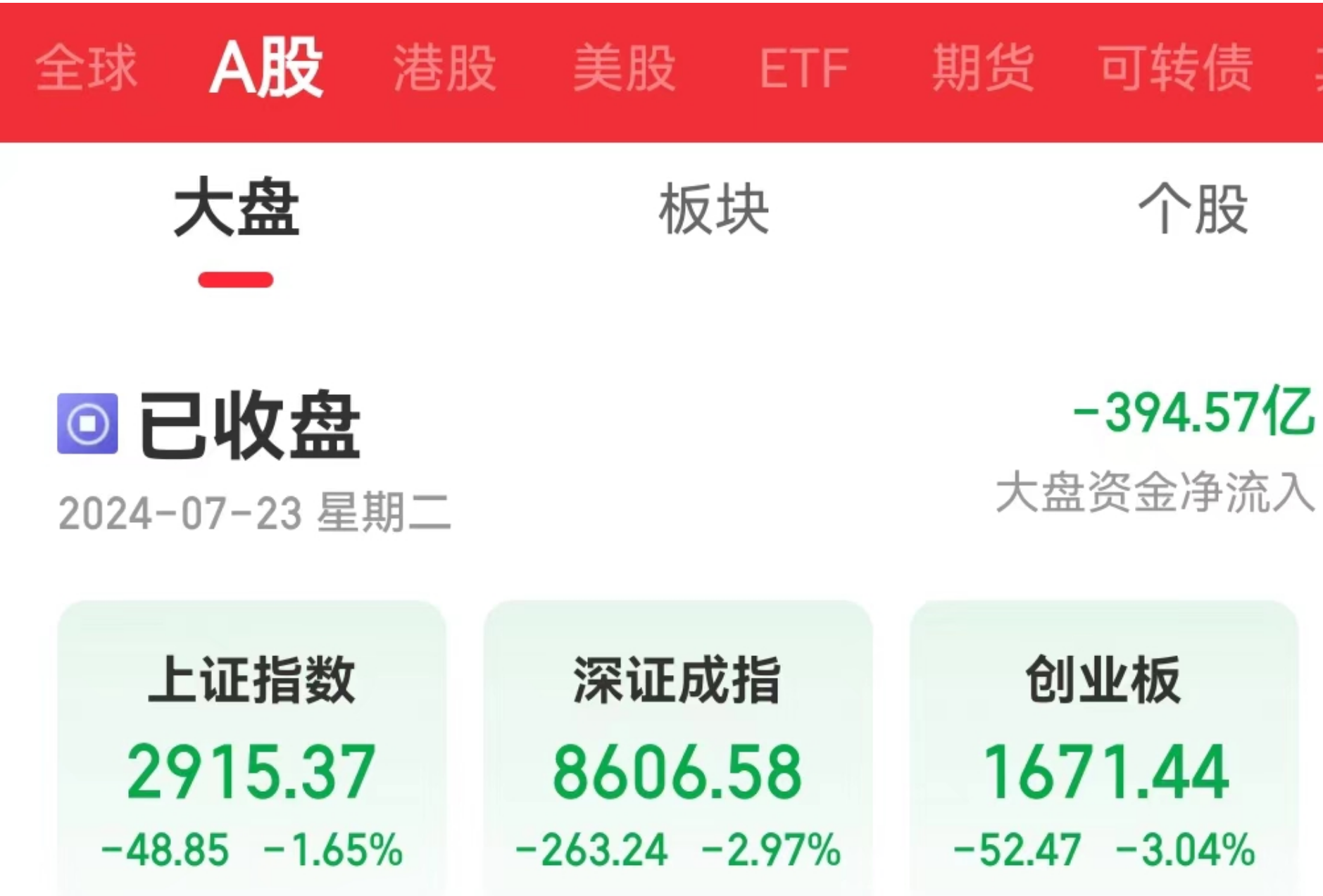 创业板收跌3%！工行、中行、农行、交行，再创新高