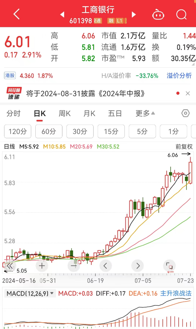 创业板收跌3%！工行、中行、农行、交行，再创新高